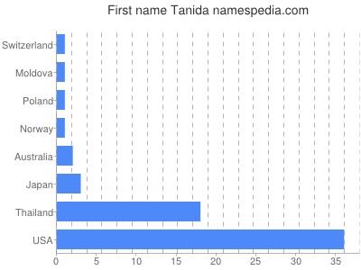 Vornamen Tanida