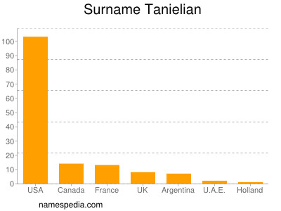 Familiennamen Tanielian