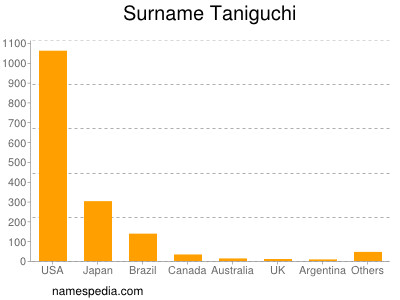 Familiennamen Taniguchi