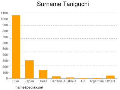 nom Taniguchi