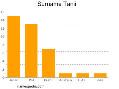 Familiennamen Tanii