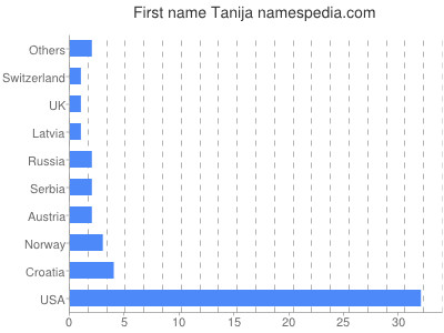 Given name Tanija