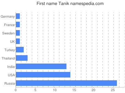 Given name Tanik