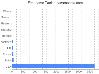 prenom Tanika