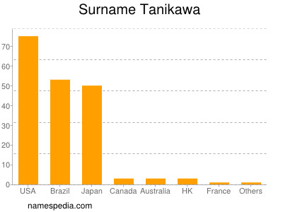 Familiennamen Tanikawa