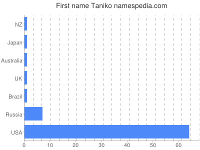 Vornamen Taniko
