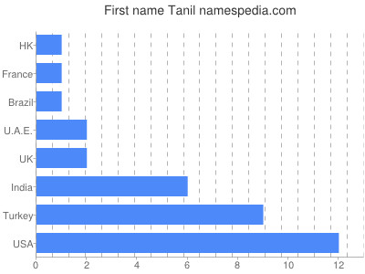 Vornamen Tanil