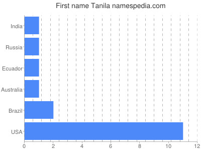 Vornamen Tanila