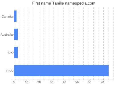 Vornamen Tanille