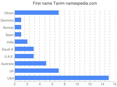 Given name Tanim