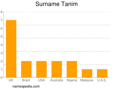 Surname Tanim