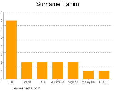 nom Tanim