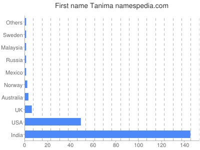 Vornamen Tanima