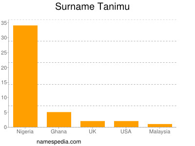 Familiennamen Tanimu
