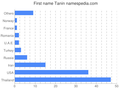 Vornamen Tanin