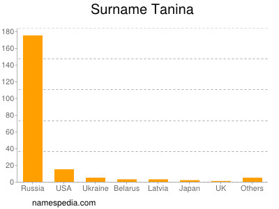 Familiennamen Tanina
