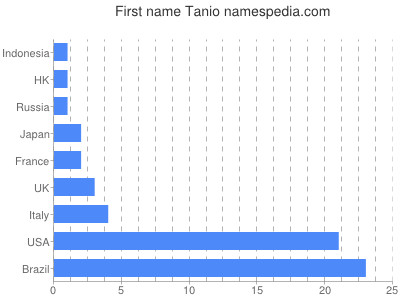 Given name Tanio