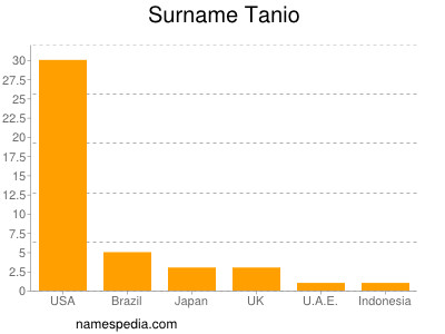 Surname Tanio