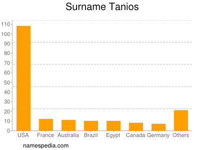 Surname Tanios