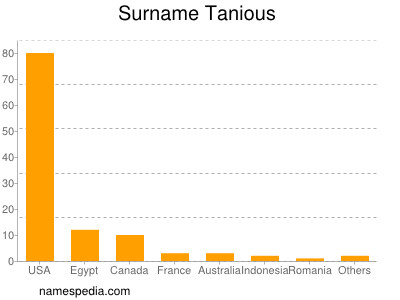 Familiennamen Tanious