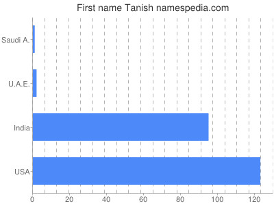 prenom Tanish