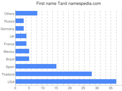 prenom Tanit