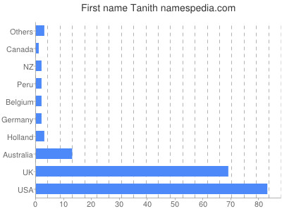 Vornamen Tanith