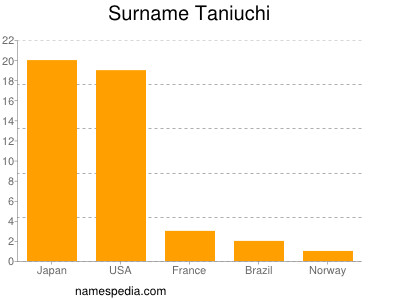 Familiennamen Taniuchi