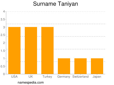 Familiennamen Taniyan