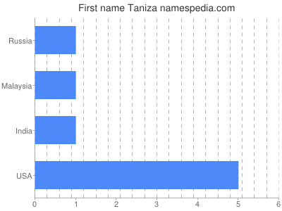 Vornamen Taniza