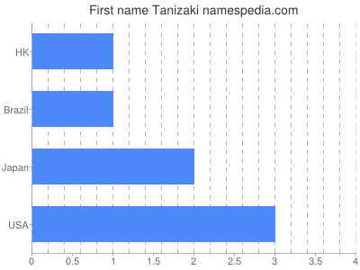 Given name Tanizaki