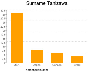 Familiennamen Tanizawa