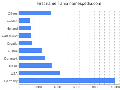 Vornamen Tanja