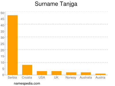 Familiennamen Tanjga