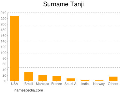 Familiennamen Tanji