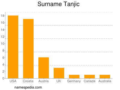 Familiennamen Tanjic