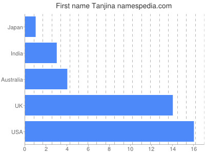 Vornamen Tanjina