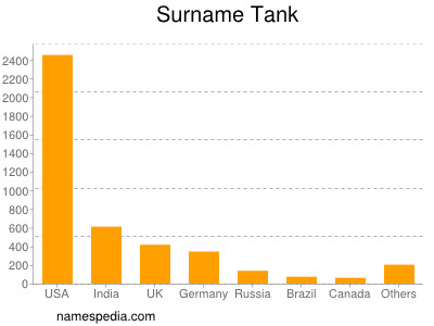 Familiennamen Tank