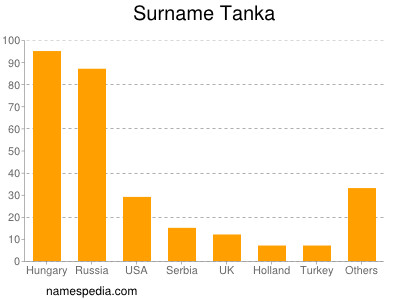 Familiennamen Tanka