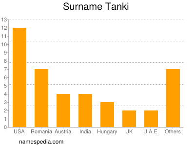 Surname Tanki