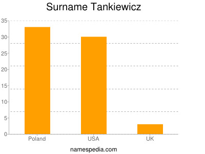 Familiennamen Tankiewicz