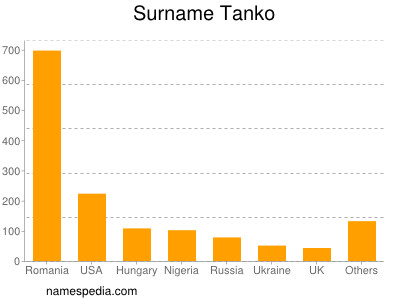 Surname Tanko