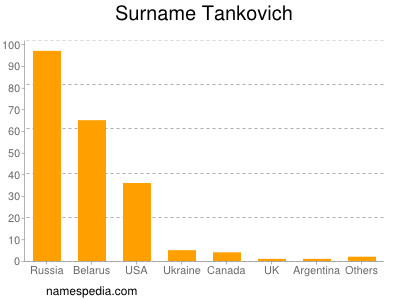 Familiennamen Tankovich