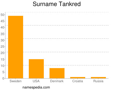 nom Tankred