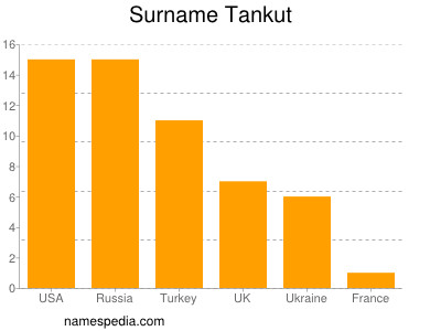 Familiennamen Tankut