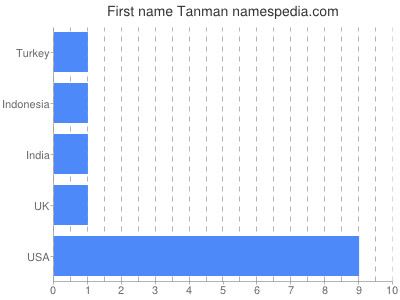 Vornamen Tanman