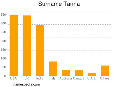 Familiennamen Tanna