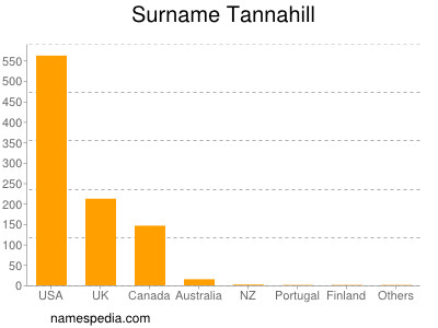 Familiennamen Tannahill
