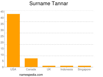 Familiennamen Tannar