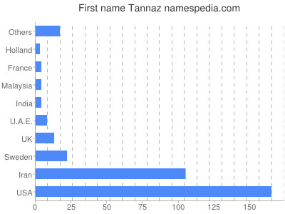 Given name Tannaz